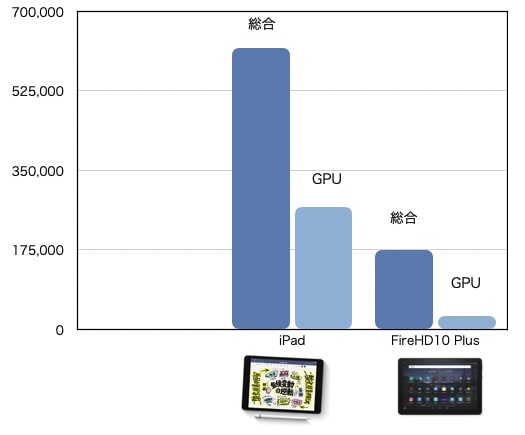 Ipad とFireHD10 Plusのantutuスコア比較